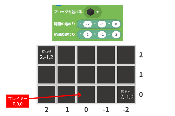 <ポイント>ブロックを並べるしくみ(灰色)