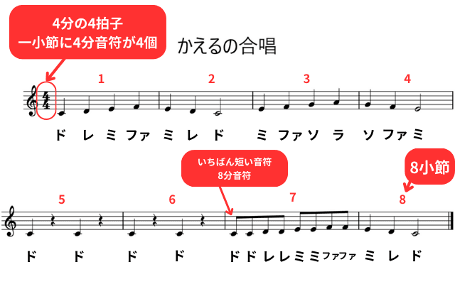 拍子記号、短い音符、小節の数