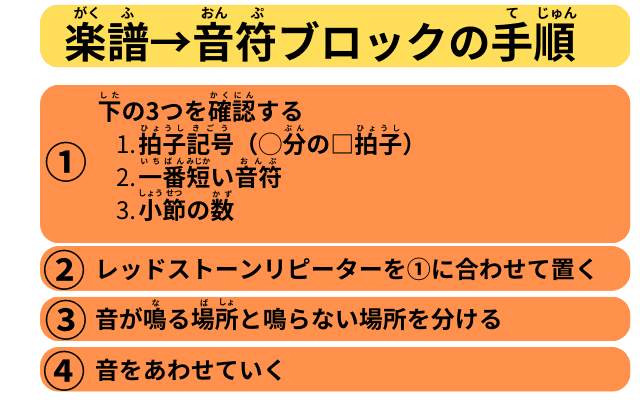 かんたんな手順